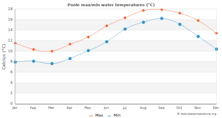 Sea Temperatures Sandbanks Graph