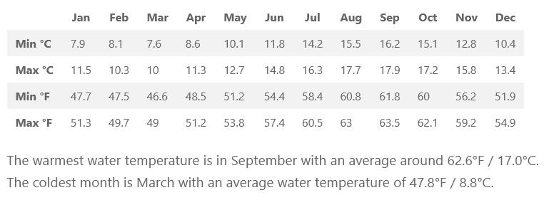 Average Sea Temperatures